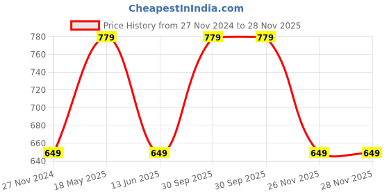 tatacliq.com Kate & Oscar Kids Green Cotton Regular Fit Top kate & oscar Price History Graph from 27 Nov 2024 to 28 Nov 2025