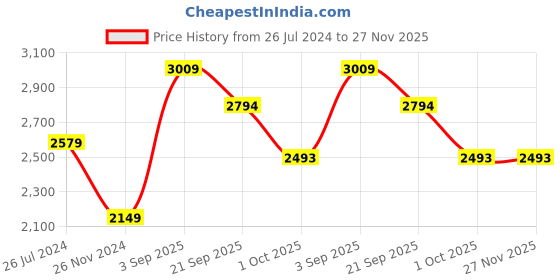 tatacliq.com Kate & Oscar Kids Green Regular Fit Full Sleeves Jacket kate & oscar Price History Graph from 26 Jul 2024 to 27 Nov 2025