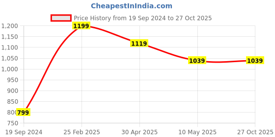 tatacliq.com Kate & Oscar Kids Green Regular Fit Trousers kate & oscar Price History Graph from 19 Sep 2024 to 27 Oct 2025