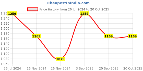 tatacliq.com Kate & Oscar Kids Lilac Cotton Printed Full Sleeves Sweatshirt kate & oscar Price History Graph from 26 Jul 2024 to 20 Oct 2025
