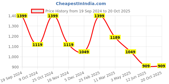 tatacliq.com Kate & Oscar Kids Multicolor Cotton Chequered Shirt kate & oscar Price History Graph from 19 Sep 2024 to 20 Oct 2025