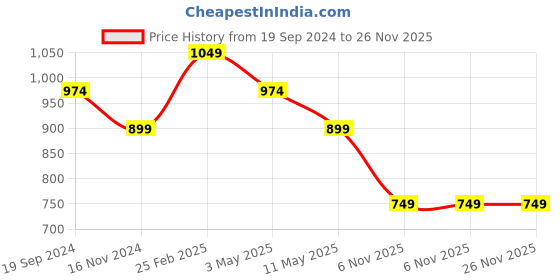 tatacliq.com Kate & Oscar Kids Multicolor Cotton Color Block Full Sleeves Shirt kate & oscar Price History Graph from 19 Sep 2024 to 25 Nov 2025