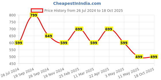 tatacliq.com Kate & Oscar Kids Multicolor Cotton Color Block T-Shirt kate & oscar Price History Graph from 26 Jul 2024 to 18 Oct 2025
