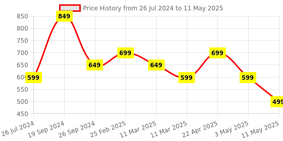 tatacliq.com Kate & Oscar Kids Multicolor Cotton Printed T-Shirt kate & oscar Price History Graph from 26 Jul 2024 to 11 May 2025