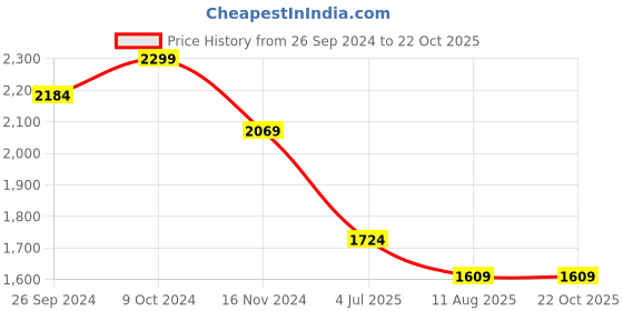 tatacliq.com Kate & Oscar Kids Multicolor Floral Print Dress kate & oscar Price History Graph from 26 Sep 2024 to 21 Oct 2025