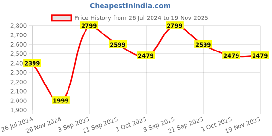 tatacliq.com Kate & Oscar Kids Navy & Red Printed Full Sleeves Jacket kate & oscar Price History Graph from 26 Jul 2024 to 19 Nov 2025