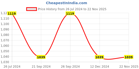 tatacliq.com Kate & Oscar Kids Navy Cotton Regular Fit Trackpants kate & oscar Price History Graph from 26 Jul 2024 to 22 Nov 2025