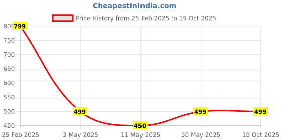 tatacliq.com Kate & Oscar Kids Navy Regular Fit Top kate & oscar Price History Graph from 25 Feb 2025 to 17 Oct 2025