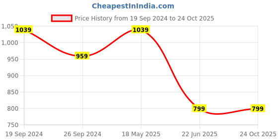 tatacliq.com Kate & Oscar Kids Navy Regular Fit Trousers kate & oscar Price History Graph from 19 Sep 2024 to 24 Oct 2025