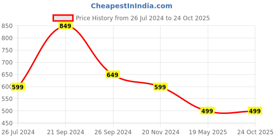 tatacliq.com Kate & Oscar Kids Off-White Cotton Printed T-Shirt kate & oscar Price History Graph from 26 Jul 2024 to 23 Oct 2025