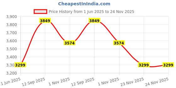tatacliq.com Kate & Oscar Kids Off-White Regular Fit Full Sleeves Jacket kate & oscar Price History Graph from 1 Jun 2025 to 23 Nov 2025