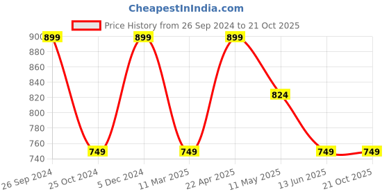 tatacliq.com Kate & Oscar Kids Orange & Blue Cotton Chequered Full Sleeves Shirt kate & oscar Price History Graph from 26 Sep 2024 to 21 Oct 2025
