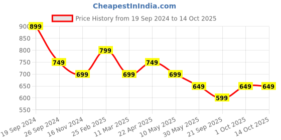 tatacliq.com Kate & Oscar Kids Peach & Yellow Cotton Color Block T-Shirt kate & oscar Price History Graph from 19 Sep 2024 to 13 Oct 2025
