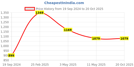 tatacliq.com Kate & Oscar Kids Pink Color Block Skirt kate & oscar Price History Graph from 19 Sep 2024 to 20 Oct 2025