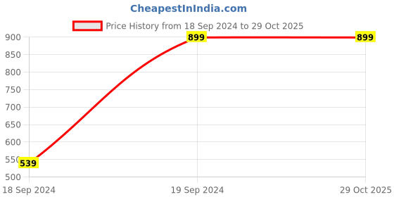 tatacliq.com Kate & Oscar Kids Pink Color Block Skirt kate & oscar Price History Graph from 18 Sep 2024 to 29 Oct 2025