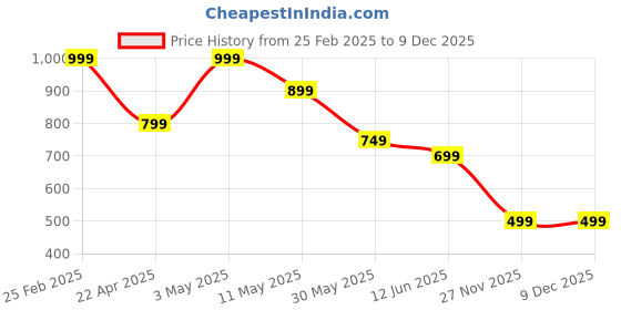 tatacliq.com Kate & Oscar Kids Pink Cotton Chequered Shorts kate & oscar Price History Graph from 25 Feb 2025 to 9 Dec 2025