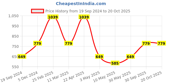 tatacliq.com Kate & Oscar Kids Pink Cotton Striped Full Sleeves Shirt kate & oscar Price History Graph from 19 Sep 2024 to 20 Oct 2025