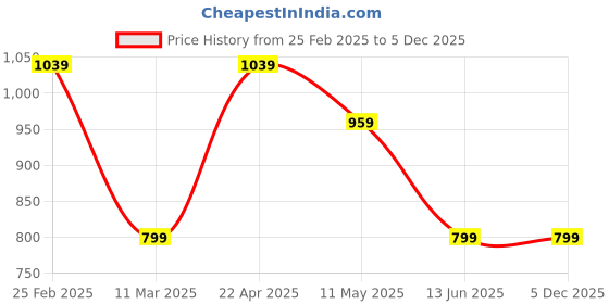 tatacliq.com Kate & Oscar Kids Pink Regular Fit Trousers kate & oscar Price History Graph from 25 Feb 2025 to 5 Dec 2025