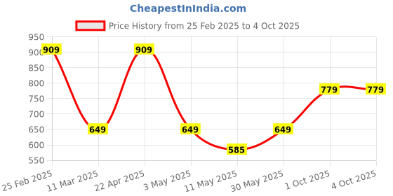 tatacliq.com Kate & Oscar Kids Red & Navy Cotton Color Block Shirt kate & oscar Price History Graph from 25 Feb 2025 to 4 Oct 2025