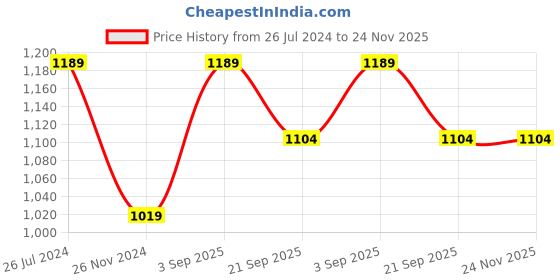 tatacliq.com Kate & Oscar Kids Red & White Cotton Printed Full Sleeves Sweatshirt kate & oscar Price History Graph from 26 Jul 2024 to 24 Nov 2025
