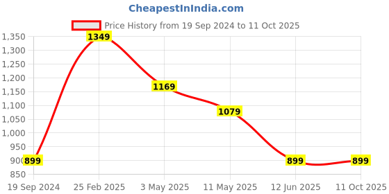 tatacliq.com Kate & Oscar Kids Red Color Block Skirt kate & oscar Price History Graph from 19 Sep 2024 to 11 Oct 2025