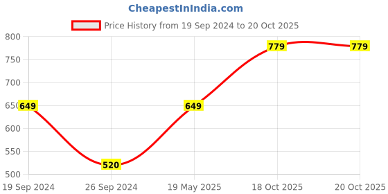 tatacliq.com Kate & Oscar Kids Red Cotton Embroidered Dress kate & oscar Price History Graph from 19 Sep 2024 to 20 Oct 2025