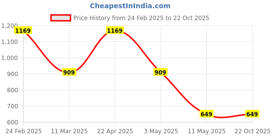 tatacliq.com Kate & Oscar Kids Red Cotton Embroidered Dress kate & oscar Price History Graph from 24 Feb 2025 to 22 Oct 2025