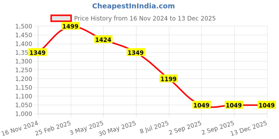 tatacliq.com Kate & Oscar Kids Red Cotton Printed Shirt kate & oscar Price History Graph from 16 Nov 2024 to 13 Dec 2025