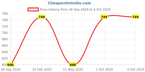 tatacliq.com Kate & Oscar Kids Red Regular Fit Dress kate & oscar Price History Graph from 26 Sep 2024 to 4 Oct 2025