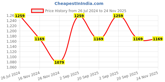 tatacliq.com Kate & Oscar Kids White & Black Cotton Color Block Full Sleeves Sweatshirt kate & oscar Price History Graph from 26 Jul 2024 to 24 Nov 2025