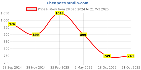 tatacliq.com Kate & Oscar Kids White & Black Cotton Printed Full Sleeves Shirt kate & oscar Price History Graph from 28 Sep 2024 to 21 Oct 2025