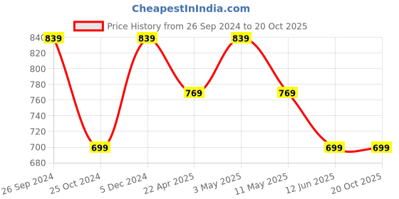 tatacliq.com Kate & Oscar Kids White & Yellow Cotton Printed Shirt kate & oscar Price History Graph from 26 Sep 2024 to 20 Oct 2025