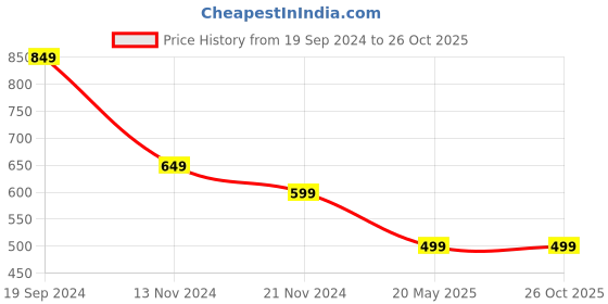 tatacliq.com Kate & Oscar Kids White & Yellow Cotton Printed T-Shirt kate & oscar Price History Graph from 19 Sep 2024 to 26 Oct 2025