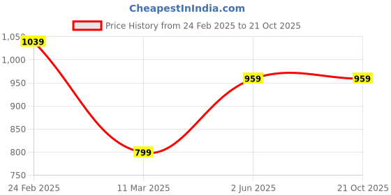 tatacliq.com Kate & Oscar Kids White Cotton Embroidered Top kate & oscar Price History Graph from 24 Feb 2025 to 21 Oct 2025
