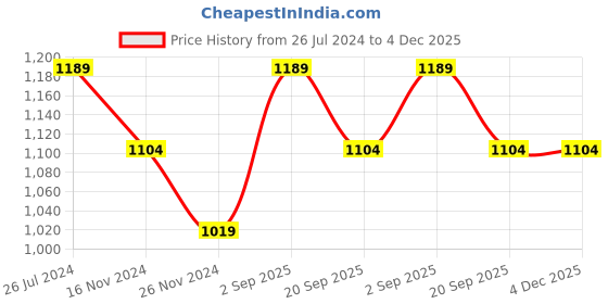 tatacliq.com Kate & Oscar Kids White Cotton Printed Full Sleeves Sweatshirt kate & oscar Price History Graph from 26 Jul 2024 to 4 Dec 2025