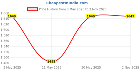 tatacliq.com Kate & Oscar Kids Wine Regular Fit Full Sleeves Dress kate & oscar Price History Graph from 3 May 2025 to 2 Nov 2025