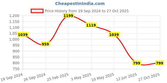 tatacliq.com Kate & Oscar Kids Wine Regular Fit Trousers kate & oscar Price History Graph from 19 Sep 2024 to 26 Oct 2025