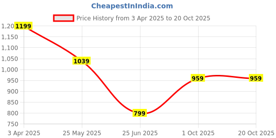 tatacliq.com Kate & Oscar Kids Wine Regular Fit Trousers kate & oscar Price History Graph from 3 Apr 2025 to 20 Oct 2025