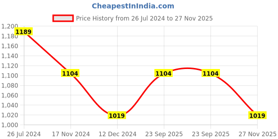 tatacliq.com Kate & Oscar Kids Yellow & Grey Cotton Color Block Full Sleeves Sweatshirt kate & oscar Price History Graph from 26 Jul 2024 to 27 Nov 2025