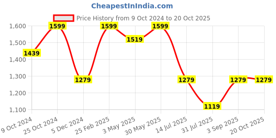 tatacliq.com Kate & Oscar Kids Yellow Cotton Chequered Full Sleeves Shirt kate & oscar Price History Graph from 9 Oct 2024 to 20 Oct 2025