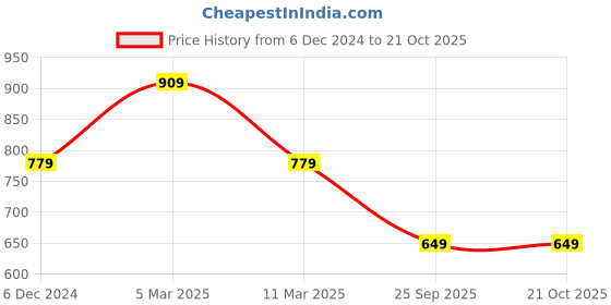 tatacliq.com Kate & Oscar Kids Yellow Cotton Regular Fit Full Sleeves Shirt kate & oscar Price History Graph from 6 Dec 2024 to 20 Oct 2025