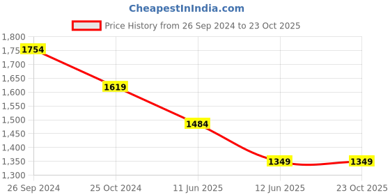 tatacliq.com Kate & Oscar Kids Yellow Regular Fit Full Sleeves Dress kate & oscar Price History Graph from 26 Sep 2024 to 23 Oct 2025