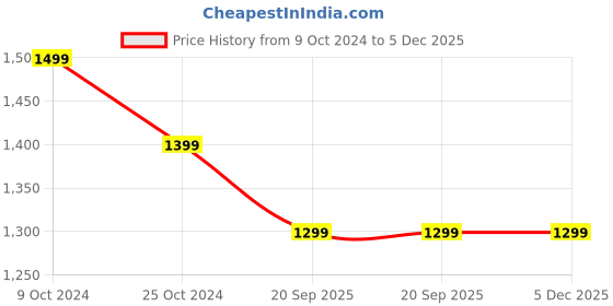 tatacliq.com Kate & Oscar Unisex Teal & Red Cotton Solid Full Sleeves Hoodies kate & oscar Price History Graph from 9 Oct 2024 to 4 Dec 2025