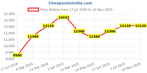 tatacliq.com Kate Spade Brown Square Sunglasses for Women kate spade Price History Graph from 17 Jul 2024 to 9 Nov 2025