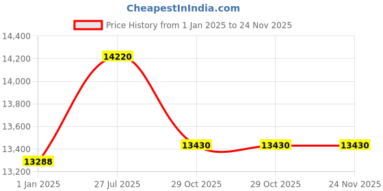 tatacliq.com Kate Spade Grey Rectangular Sunglasses for Women kate spade Price History Graph from 1 Jan 2025 to 24 Nov 2025