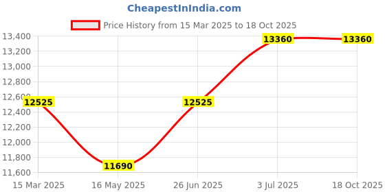 tatacliq.com Kate Spade Grey Square UV Protection Sunglasses for Women kate spade Price History Graph from 15 Mar 2025 to 18 Oct 2025