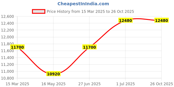 tatacliq.com Kate Spade Pink Oval UV Protection Sunglasses for Women kate spade Price History Graph from 15 Mar 2025 to 25 Oct 2025