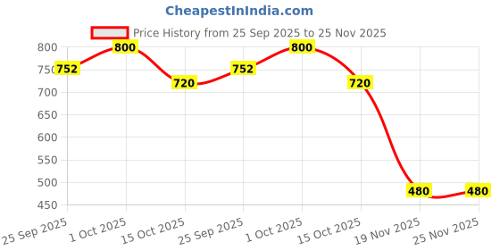 tatacliq.com forever new Kayla Infinity Earring forever new Price History Graph from 25 Sep 2025 to 25 Nov 2025