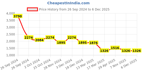 tatacliq.com Kazo Bambi Disney Printed Sequin Sweat Dress kazo Price History Graph from 26 Sep 2024 to 5 Dec 2025