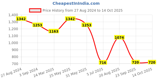 tatacliq.com Kazo Bambi Printed Graphic T-Shirt With Sequin kazo Price History Graph from 27 Aug 2024 to 14 Oct 2025